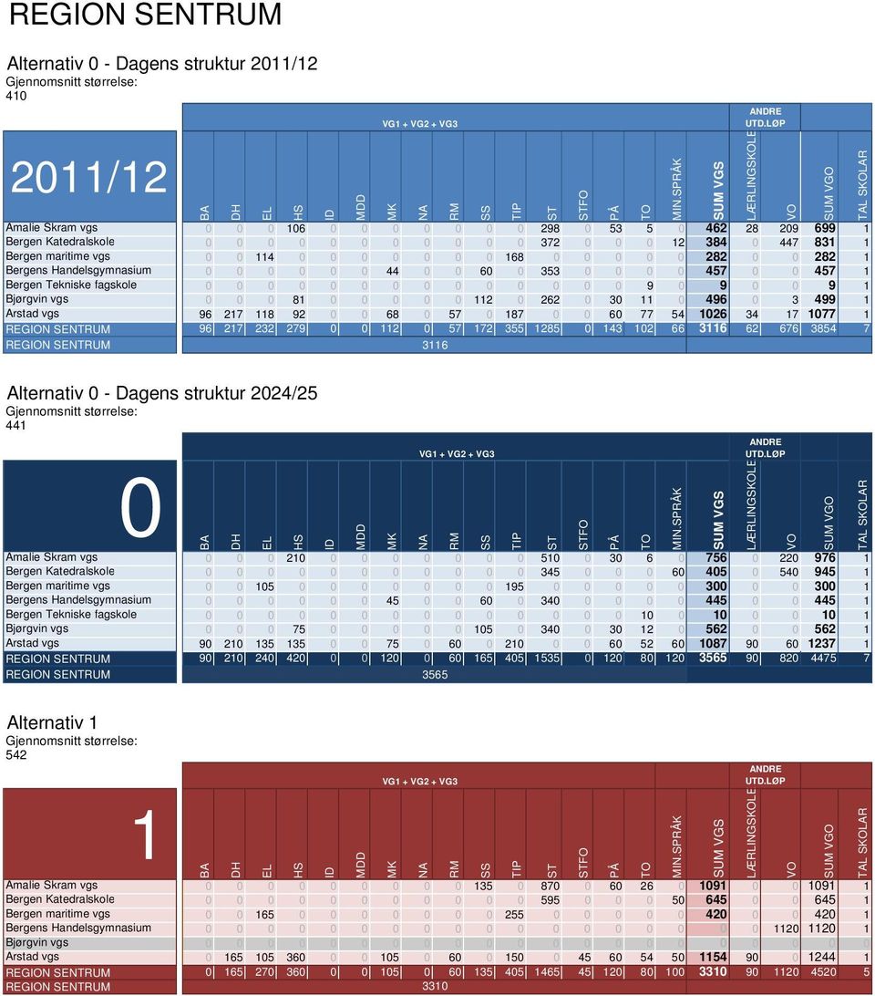 0 0 0 457 0 0 457 1 Bergen Tekniske fagskole 0 0 0 0 0 0 0 0 0 0 0 0 0 0 9 0 9 0 0 9 1 Bjørgvin vgs 0 0 0 81 0 0 0 0 0 112 0 262 0 30 11 0 496 0 3 499 1 Årstad vgs 96 217 118 92 0 0 68 0 57 0 187 0 0