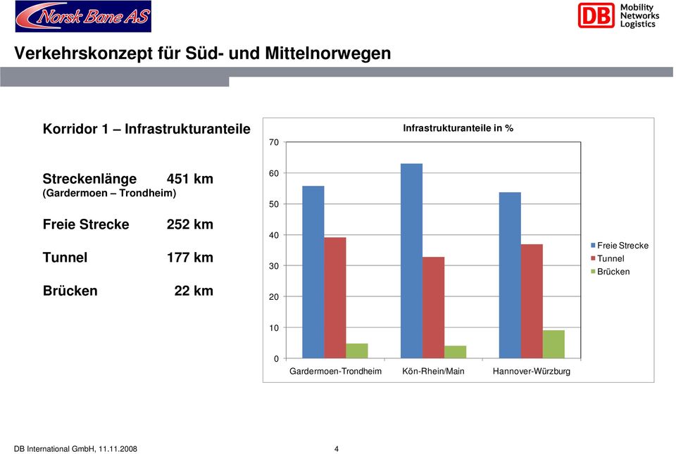 Tunnel 177 km Brücken 22 km 60 50 40 30 20 Freie Strecke Tunnel