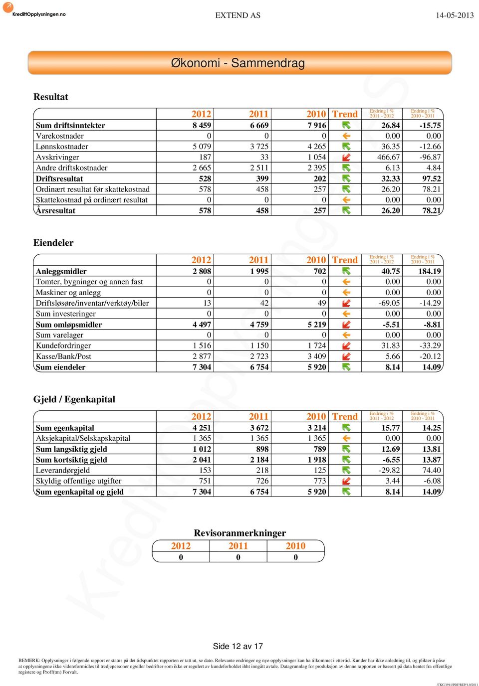 52 Ordinært resultat før skattekostnad 578 458 257 26.20 78.21 Skattekostnad på ordinært resultat 0 0 0 0.00 0.00 Årsresultat 578 458 257 26.20 78.21 Eiendeler Endring i % Endring i % 2012 2011 2010 Trend 2011-2012 2010-2011 Anleggsmidler 2 808 1 995 702 40.