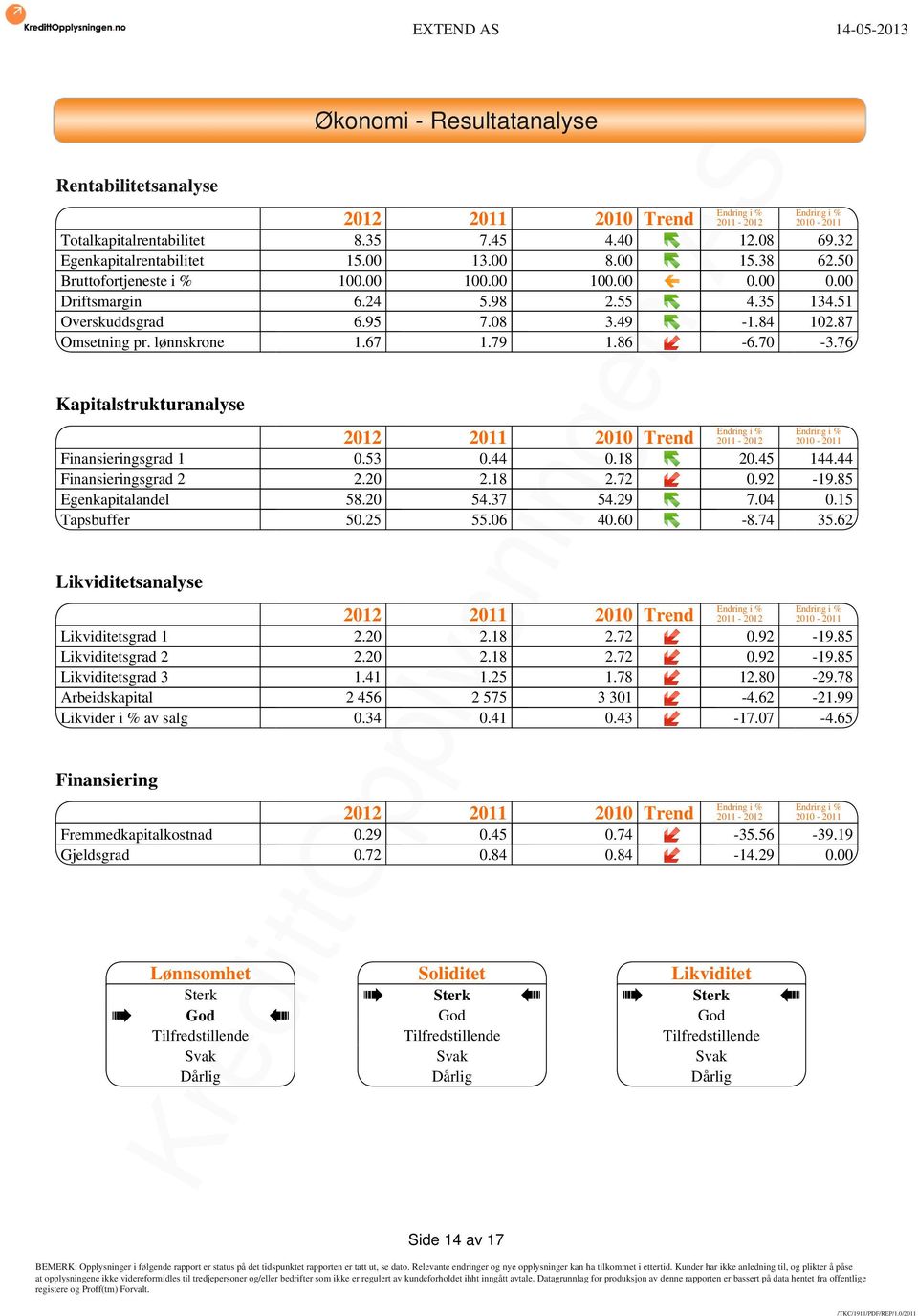 70-3.76 Kapitalstrukturanalyse Endring i % Endring i % 2012 2011 2010 Trend 2011-2012 2010-2011 Finansieringsgrad 1 0.53 0.44 0.18 20.45 144.44 Finansieringsgrad 2 2.20 2.18 2.72 0.92-19.