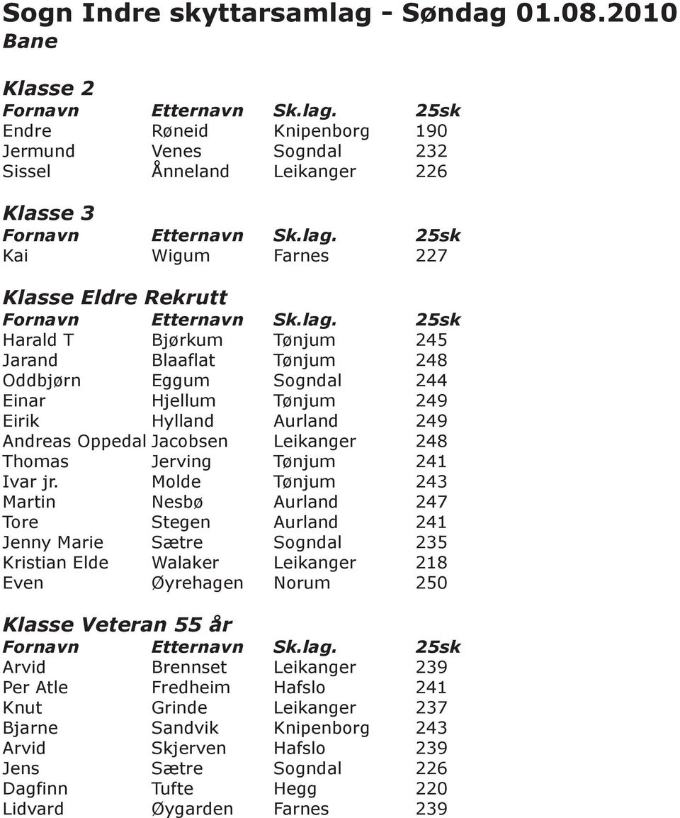 Tønjum 248 Oddbjørn Eggum Sogndal 244 Einar Hjellum Tønjum 249 Eirik Hylland Aurland 249 Andreas Oppedal Jacobsen Leikanger 248 Thomas Jerving Tønjum 241 Ivar jr.