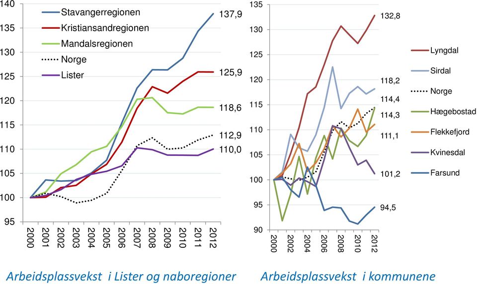 Kvinesdal 105 100 101,2 Farsund 100 95 94,5 95 2000 2001 2002 2003 2004 2005 2006 2007 2008 2009 2010 2011 2012 90