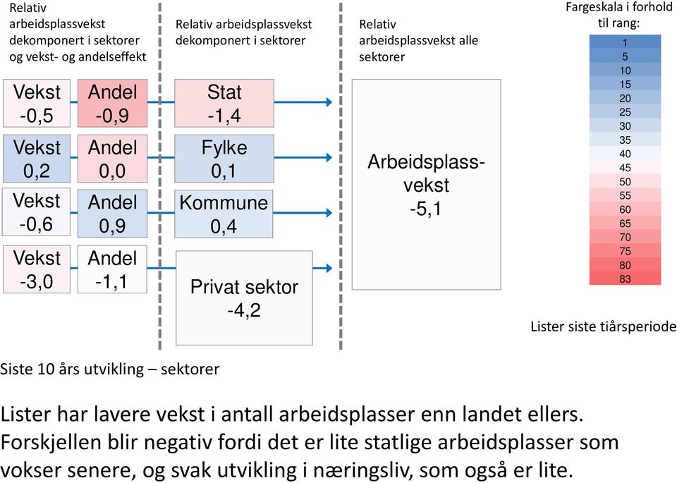 forhold til rang: 1 5 10 15 20 25 30 35 40 45 50 55 60 65 70 75 80 83 Lister siste tiårsperiode Siste 10 års utvikling sektorer Lister har lavere vekst i antall