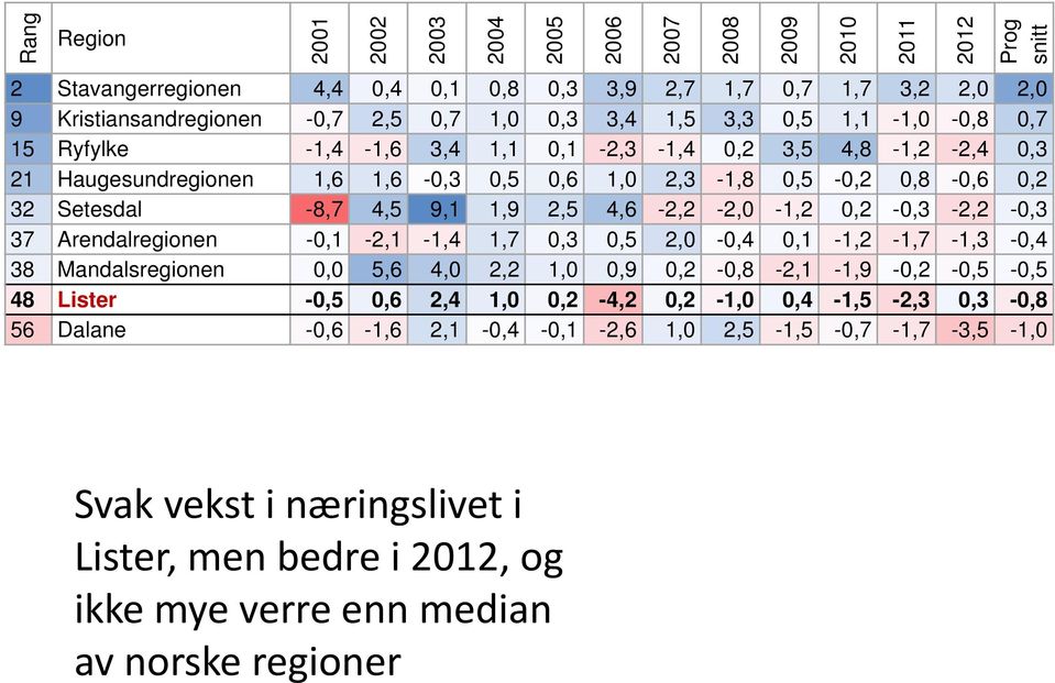 2,5 4,6-2,2-2,0-1,2 0,2-0,3-2,2-0,3 37 Arendalregionen -0,1-2,1-1,4 1,7 0,3 0,5 2,0-0,4 0,1-1,2-1,7-1,3-0,4 38 Mandalsregionen 0,0 5,6 4,0 2,2 1,0 0,9 0,2-0,8-2,1-1,9-0,2-0,5-0,5 48 Lister -0,5 0,6