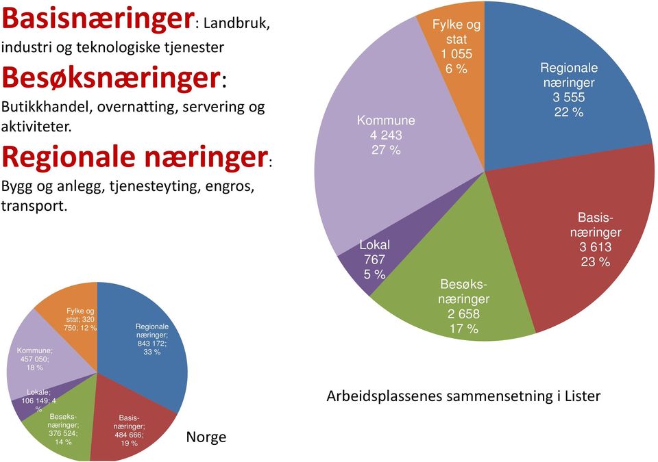 Kommune; 457 050; 18 % Fylke og stat; 320 750; 12 % Regionale næringer; 843 172; 33 % Kommune 4 243 27 % Lokal 767 5 % Fylke og stat 1 055 6