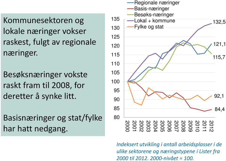 135 130 125 120 115 110 105 100 95 90 85 80 Regionale næringer Basis-næringer Besøks-næringer Lokal + kommune Fylke og stat 2012 2011 2010