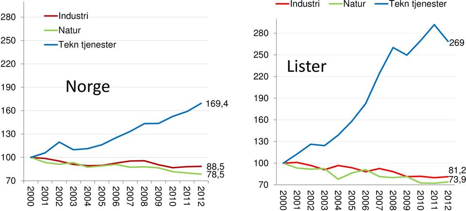 2004 2005 2006 2007 2008 2009 2010 2011 2012 Industri Natur Tekn tjenester