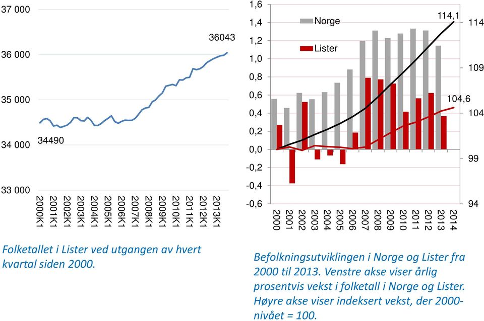 2005 2004 2003 2002 2001 2000 94 Folketallet i Lister ved utgangen av hvert kvartal siden 2000.