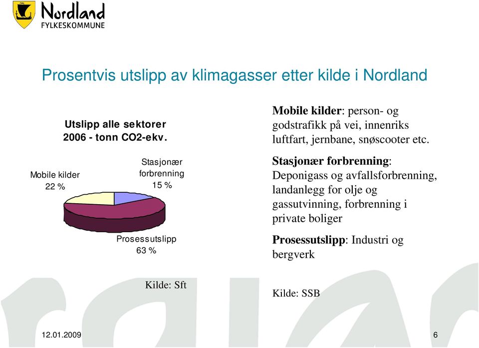 Mobile kilder 22 % Stasjonær forbrenning 15 % Prosessutslipp 63 % Stasjonær forbrenning: Deponigass og