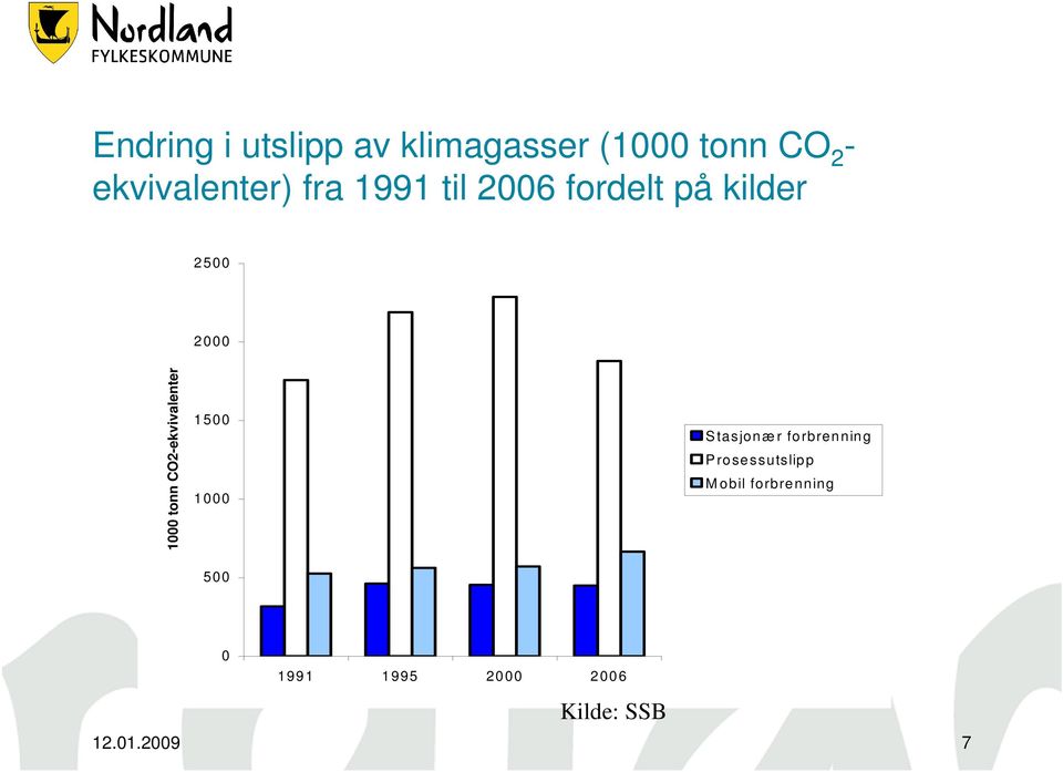 1000 tonn CO2-ekvivalenter 1500 1000 S tasjonæ r forbrenning P