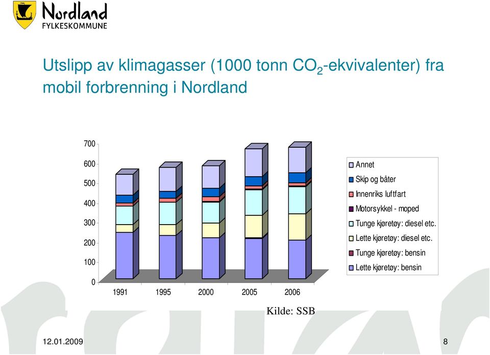 Skip og båter Innenriks luftfart Motorsykkel - moped Tunge kjøretøy: diesel etc.