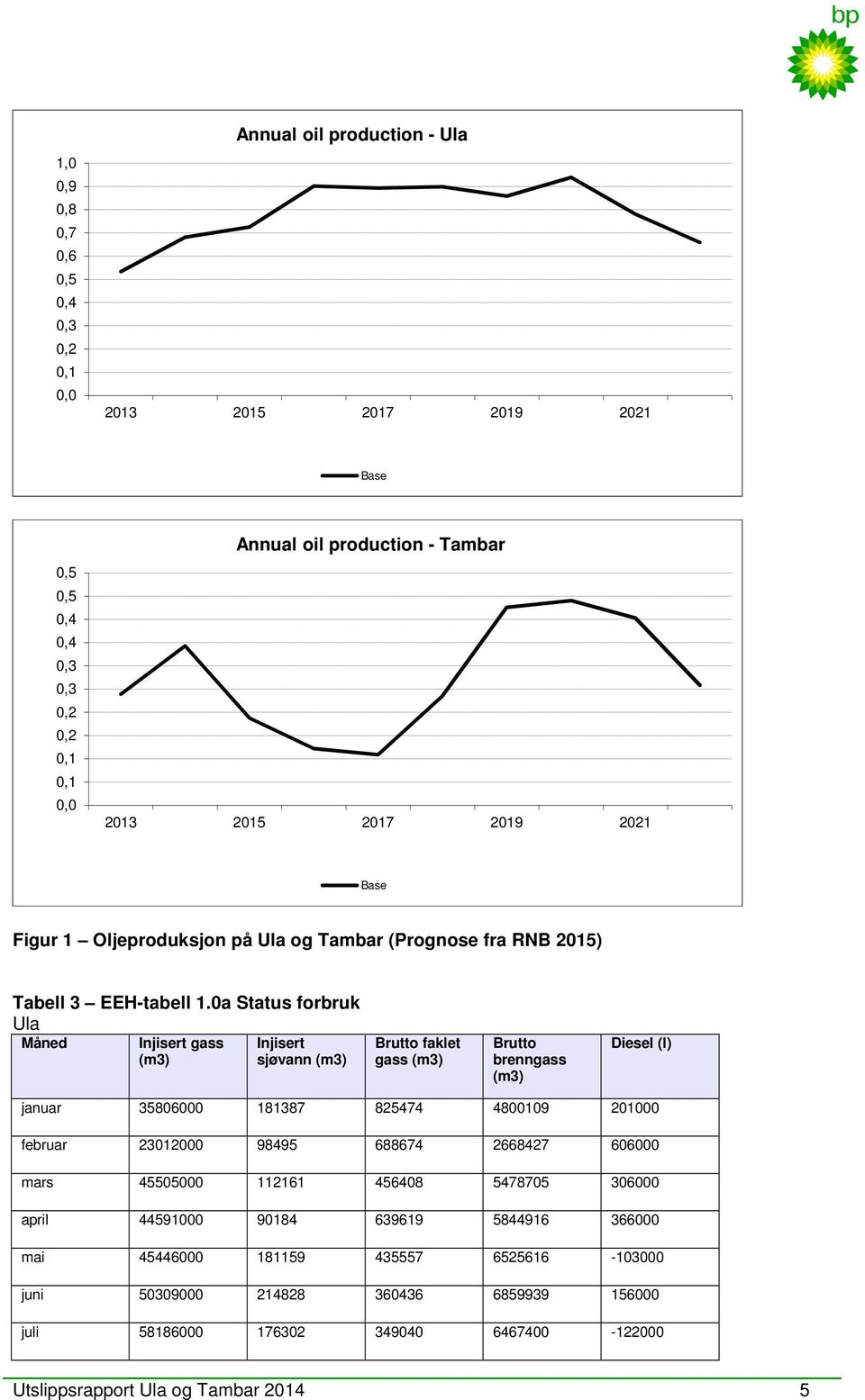 0a Status forbruk Ula Måned Injisert gass Injisert sjøvann Brutto faklet gass Brutto brenngass Diesel (l) januar 35806000 181387 825474 4800109 201000 februar 23012000 98495 688674