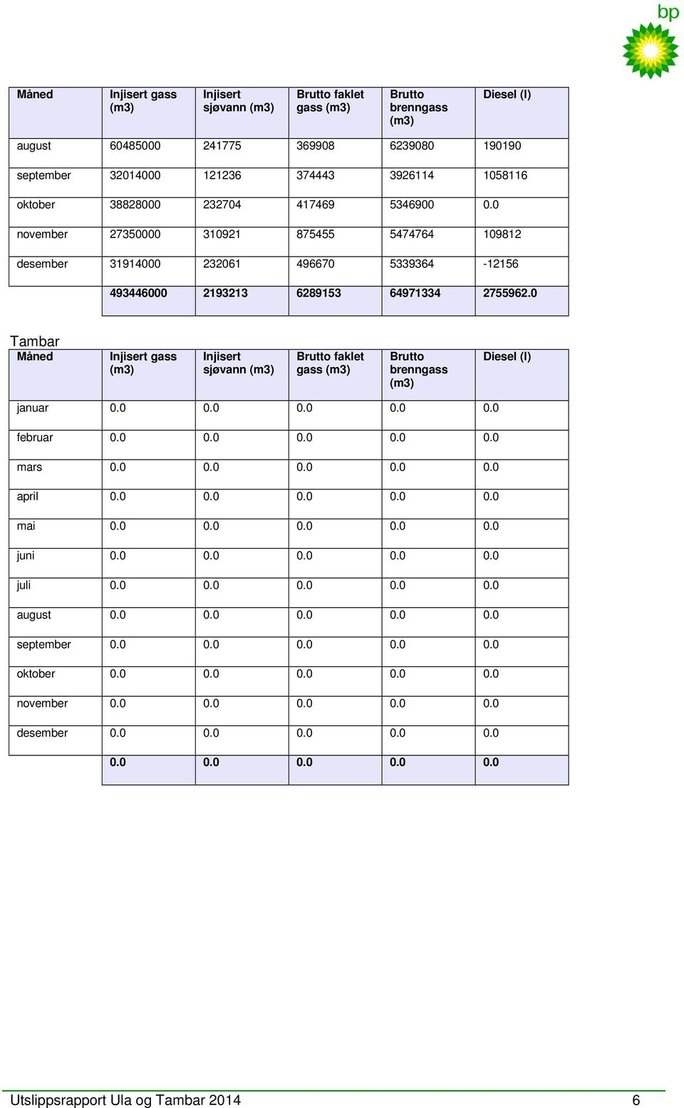 0 Tambar Måned Injisert gass Injisert sjøvann Brutto faklet gass Brutto brenngass Diesel (l) januar 0.0 0.0 0.0 0.0 0.0 februar 0.0 0.0 0.0 0.0 0.0 mars 0.0 0.0 0.0 0.0 0.0 april 0.0 0.0 0.0 0.0 0.0 mai 0.