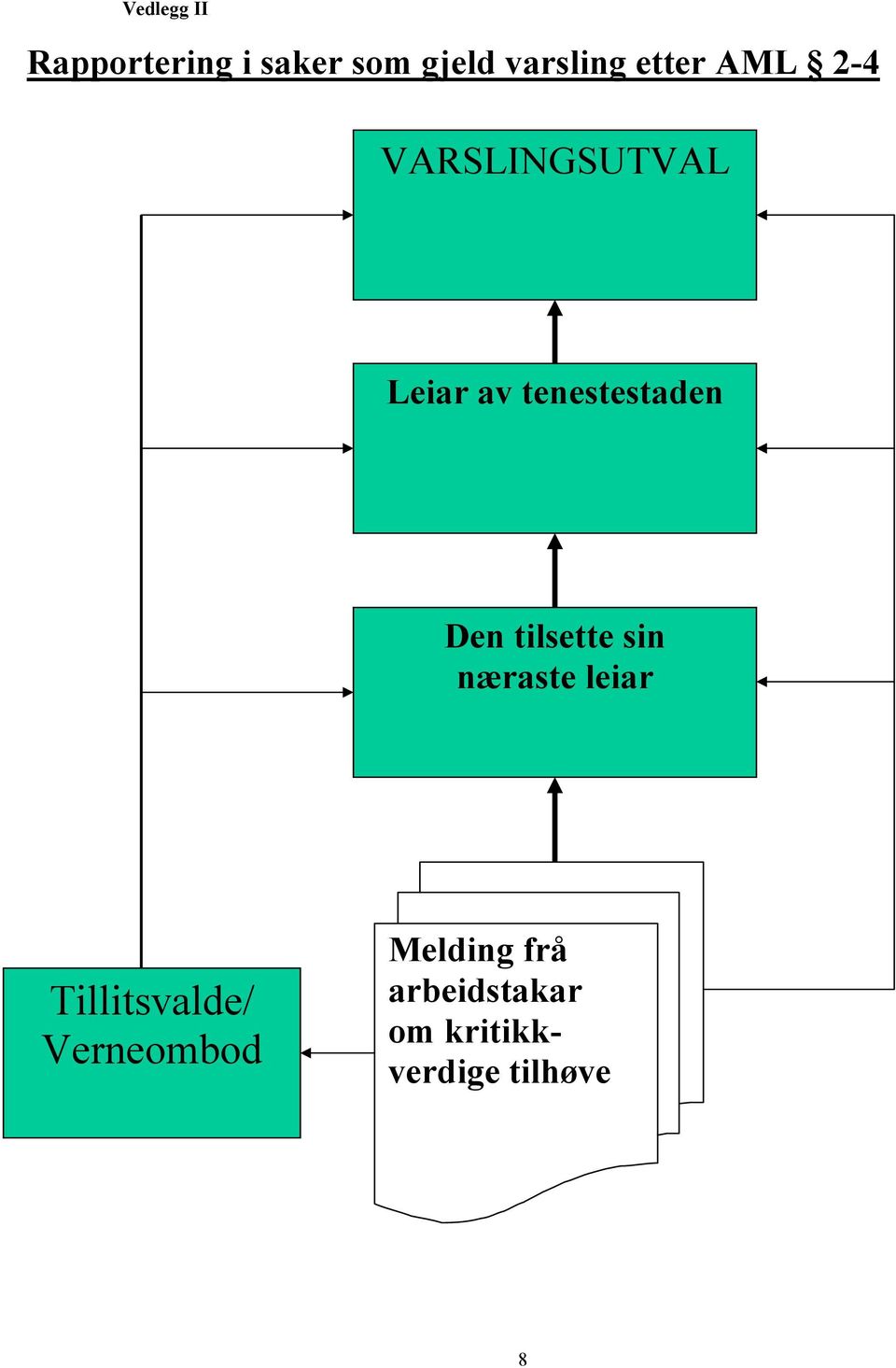 Den tilsette sin næraste leiar Tillitsvalde/