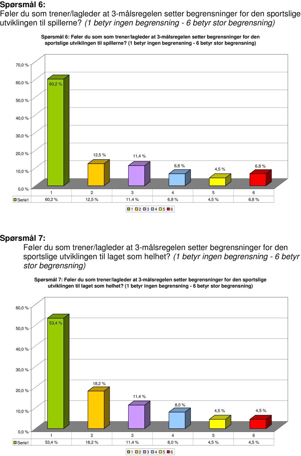 (1 betyr ingen begrensning - 6 betyr stor begrensning) 7 6 60,2 % 5 4 3 2 12,5 % 11,4 % 6,8 % 4,5 % 6,8 % Serie1 60,2 % 12,5 % 11,4 % 6,8 % 4,5 % 6,8 % Spørsmål 7: Føler du som trener/lagleder at