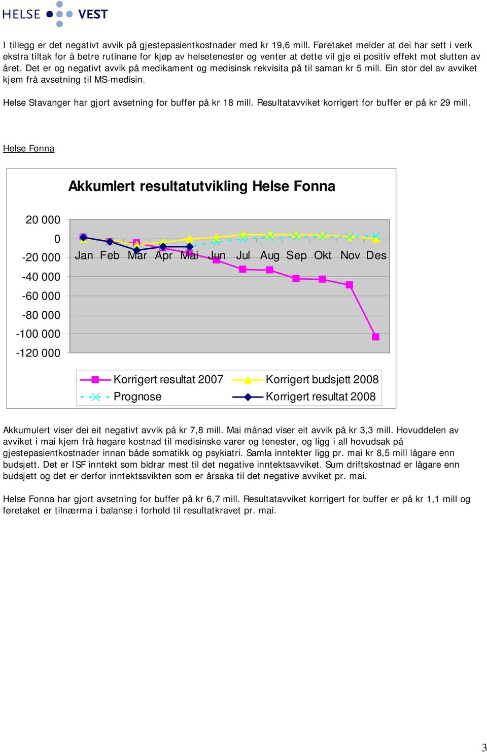 Det er og negativt avvik på medikament og medisinsk rekvisita på til saman kr 5 mill. Ein stor del av avviket kjem frå avsetning til MS-medisin.