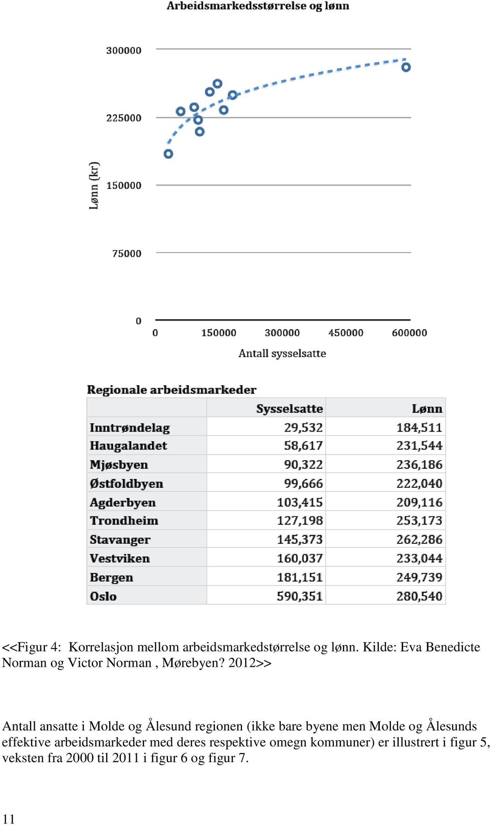 2012>> Antall ansatte i Molde og Ålesund regionen (ikke bare byene men Molde og