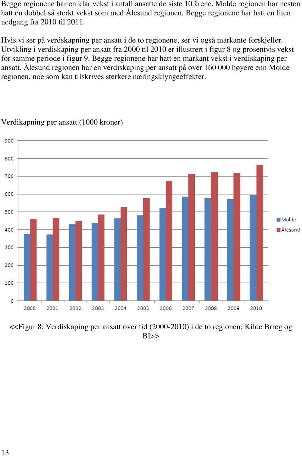 Utvikling i verdiskaping per ansatt fra 2000 til 2010 er illustrert i figur 8 og prosentvis vekst for samme periode i figur 9. Begge regionene har hatt en markant vekst i verdiskaping per ansatt.