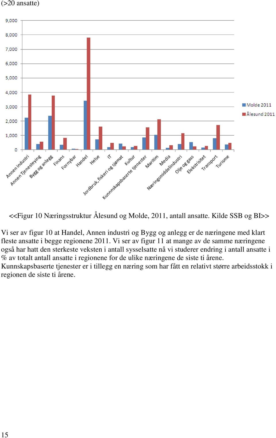 Vi ser av figur 11 at mange av de samme næringene også har hatt den sterkeste veksten i antall sysselsatte nå vi studerer endring i antall