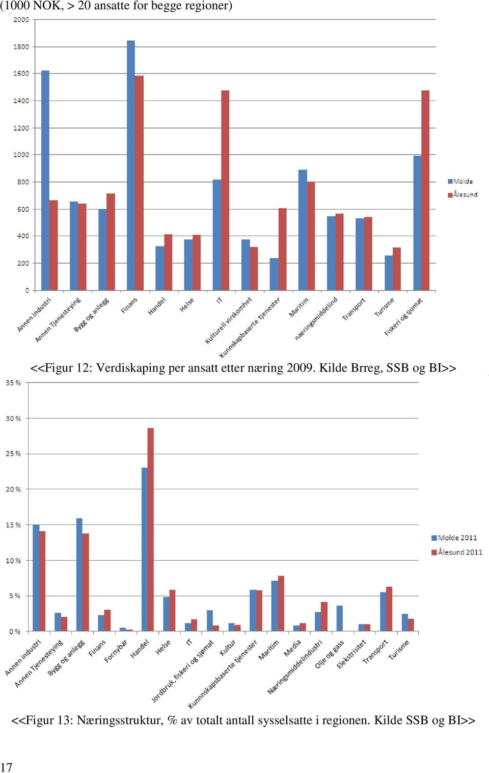 Kilde Brreg, SSB og BI>> <<Figur 13: Næringsstruktur,