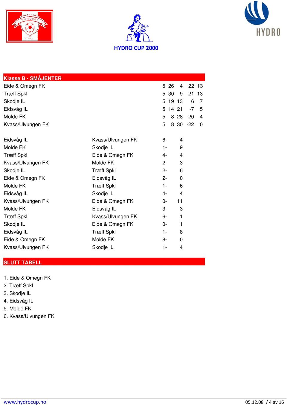 Eidsvåg IL Skodje IL 4-4 Kvass/Ulvungen FK Eide & Omegn FK 0-11 Molde FK Eidsvåg IL 3-3 Træff Spkl Kvass/Ulvungen FK 6-1 Skodje IL Eide & Omegn FK 0-1 Eidsvåg IL Træff Spkl 1-8 Eide &