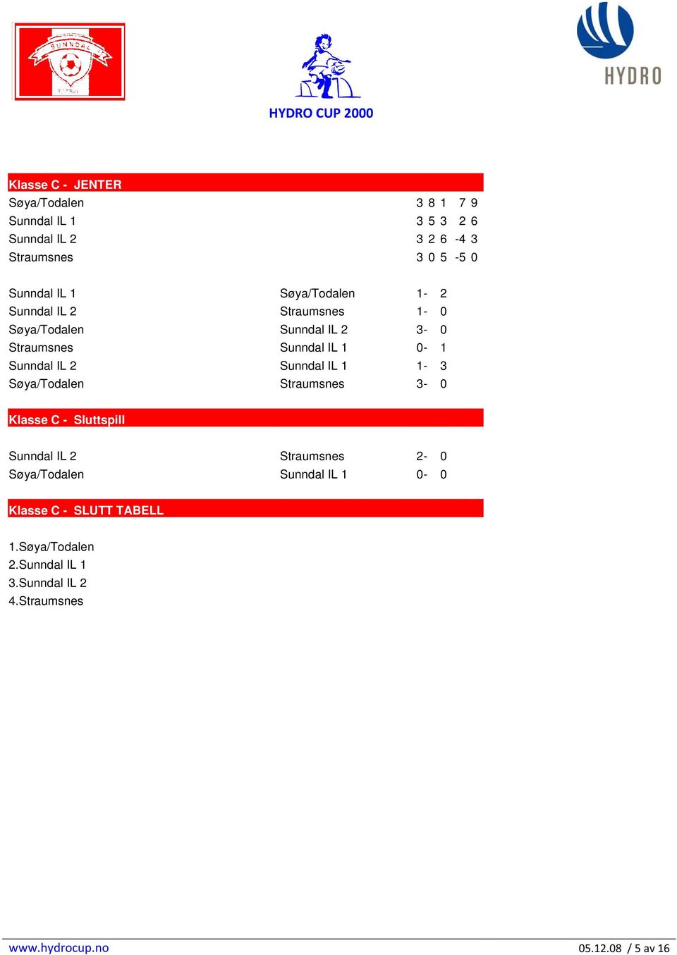 Sunndal IL 1 1-3 Søya/Todalen Straumsnes 3-0 Klasse C - Sluttspill Sunndal IL 2 Straumsnes 2-0 Søya/Todalen Sunndal IL