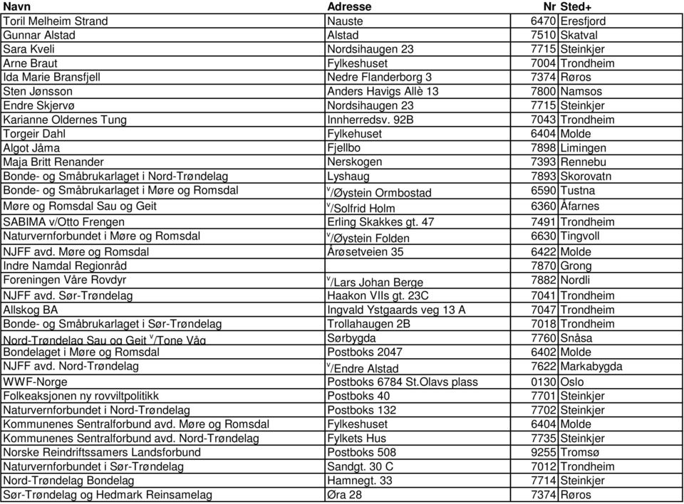92B 7043 Trondheim Torgeir Dahl Fylkehuset 6404 Molde Algot Jåma Fjellbo 7898 Limingen Maja Britt Renander Nerskogen 7393 Rennebu Bonde- og Småbrukarlaget i Nord-Trøndelag Lyshaug 7893 Skorovatn