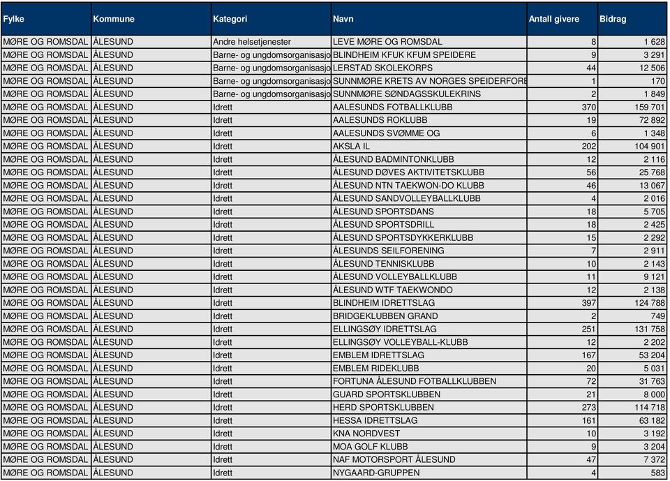 OG ROMSDAL ÅLESUND Barne- og ungdomsorganisasjo SUNNMØRE SØNDAGSSKULEKRINS 2 1 849 MØRE OG ROMSDAL ÅLESUND Idrett AALESUNDS FOTBALLKLUBB 370 159 701 MØRE OG ROMSDAL ÅLESUND Idrett AALESUNDS ROKLUBB