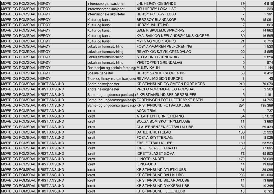 SKULEMUSIKKORPS 55 14 962 MØRE OG ROMSDAL HERØY Kultur og kunst KVALSVIK OG NERLANDSØY MUSIKKORPS 89 16 595 MØRE OG ROMSDAL HERØY Kultur og kunst MYRVÅG MUSIKKORPS 21 6 719 MØRE OG ROMSDAL HERØY