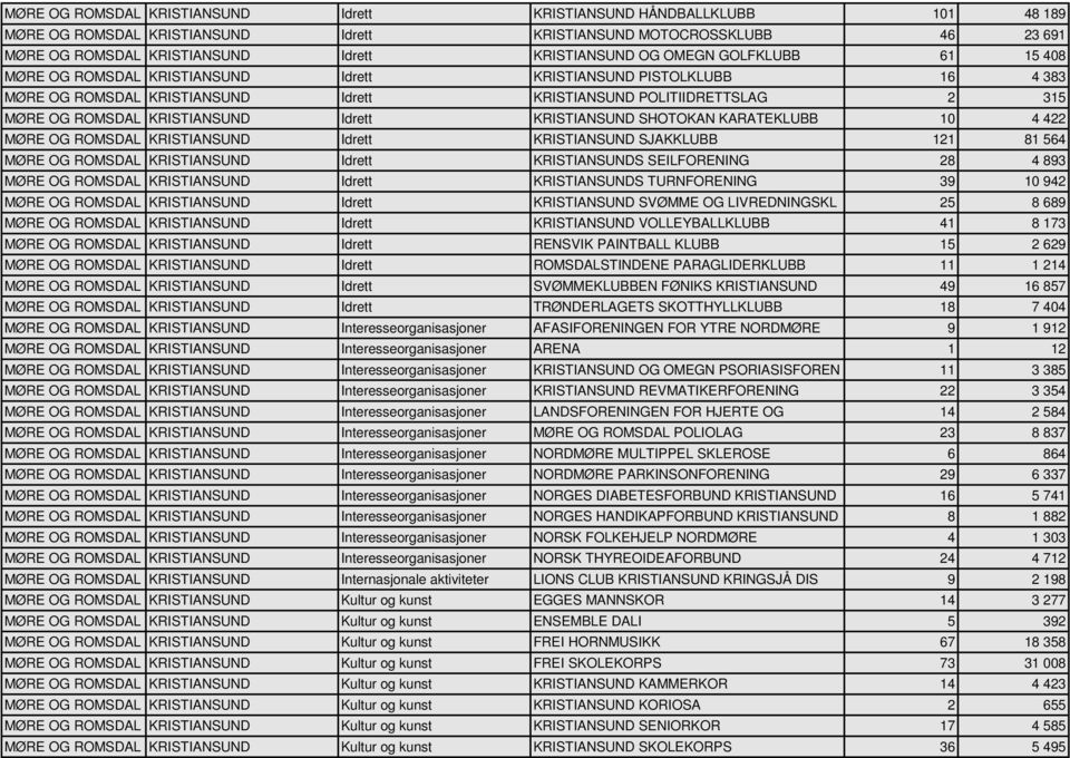 Idrett KRISTIANSUND SHOTOKAN KARATEKLUBB 10 4 422 MØRE OG ROMSDAL KRISTIANSUND Idrett KRISTIANSUND SJAKKLUBB 121 81 564 MØRE OG ROMSDAL KRISTIANSUND Idrett KRISTIANSUNDS SEILFORENING 28 4 893 MØRE OG