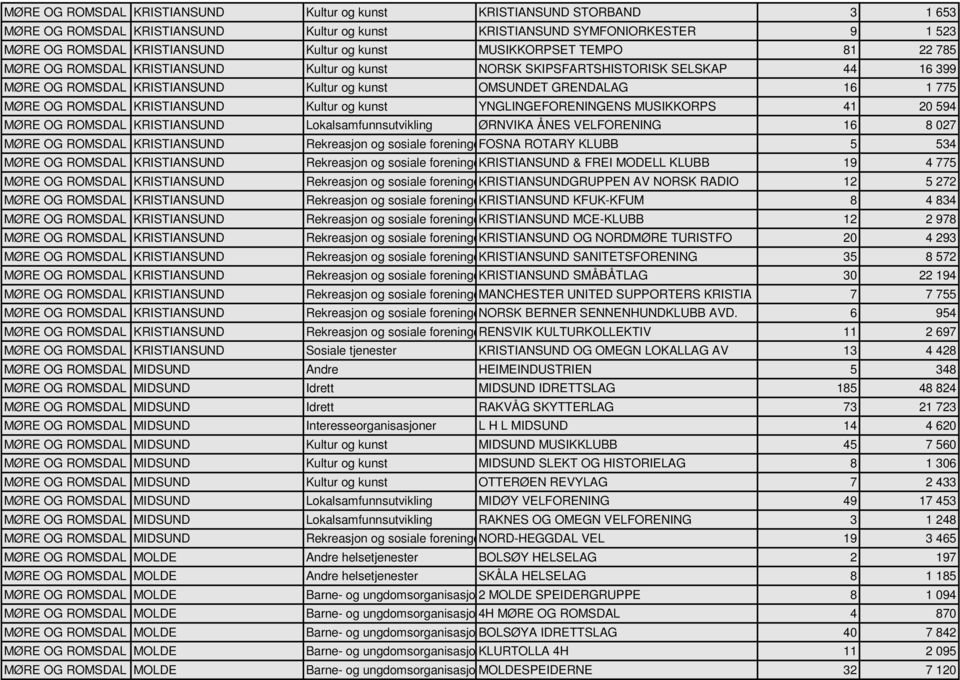 MØRE OG ROMSDAL KRISTIANSUND Kultur og kunst YNGLINGEFORENINGENS MUSIKKORPS 41 20 594 MØRE OG ROMSDAL KRISTIANSUND Lokalsamfunnsutvikling ØRNVIKA ÅNES VELFORENING 16 8 027 MØRE OG ROMSDAL