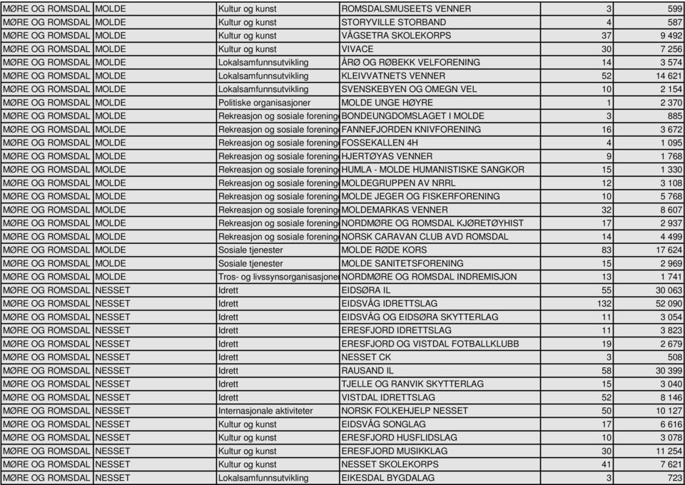 52 14 621 MØRE OG ROMSDAL MOLDE Lokalsamfunnsutvikling SVENSKEBYEN OG OMEGN VEL 10 2 154 MØRE OG ROMSDAL MOLDE Politiske organisasjoner MOLDE UNGE HØYRE 1 2 370 MØRE OG ROMSDAL MOLDE Rekreasjon og