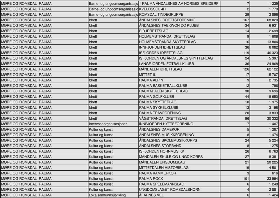 RAUMA Idrett EID IDRETTSLAG 14 2 698 MØRE OG ROMSDAL RAUMA Idrett HOLMEMSTRANDA IDRETTSLAG 9 1 608 MØRE OG ROMSDAL RAUMA Idrett HOLMEMSTRANDA SKYTTERLAG 16 13 804 MØRE OG ROMSDAL RAUMA Idrett