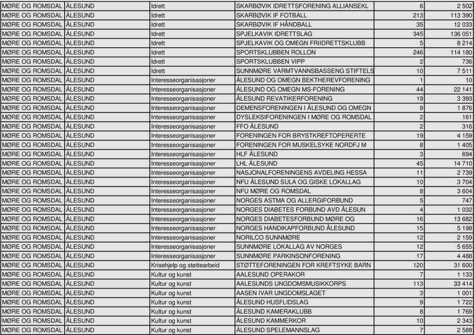 114 180 MØRE OG ROMSDAL ÅLESUND Idrett SPORTSKLUBBEN VIPP 2 736 MØRE OG ROMSDAL ÅLESUND Idrett SUNNMØRE VARMTVANNSBASSENG STIFTELS 10 7 511 MØRE OG ROMSDAL ÅLESUND Interesseorganisasjoner ÅLESUND OG