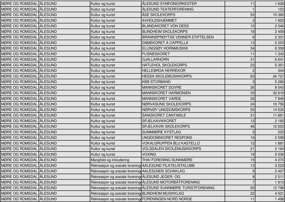 SKOLEKORPS 18 2 458 MØRE OG ROMSDAL ÅLESUND Kultur og kunst BRANNSPRØYTAS VENNER STIFTELSEN 6 2 331 MØRE OG ROMSDAL ÅLESUND Kultur og kunst DAMEKORET A CAPPELLA 13 2 253 MØRE OG ROMSDAL ÅLESUND