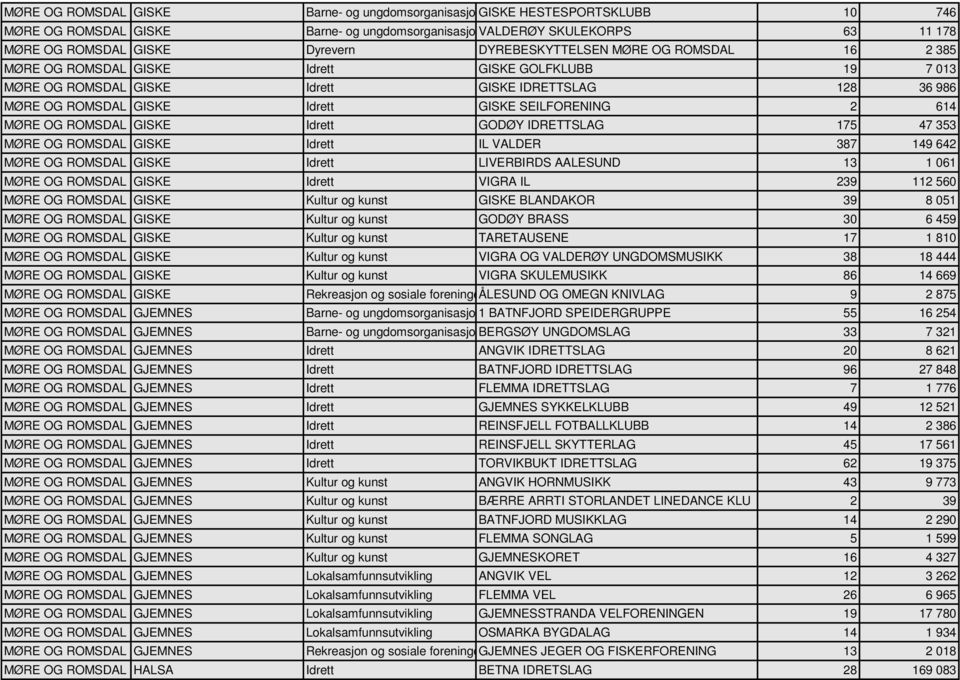 SEILFORENING 2 614 MØRE OG ROMSDAL GISKE Idrett GODØY IDRETTSLAG 175 47 353 MØRE OG ROMSDAL GISKE Idrett IL VALDER 387 149 642 MØRE OG ROMSDAL GISKE Idrett LIVERBIRDS AALESUND 13 1 061 MØRE OG