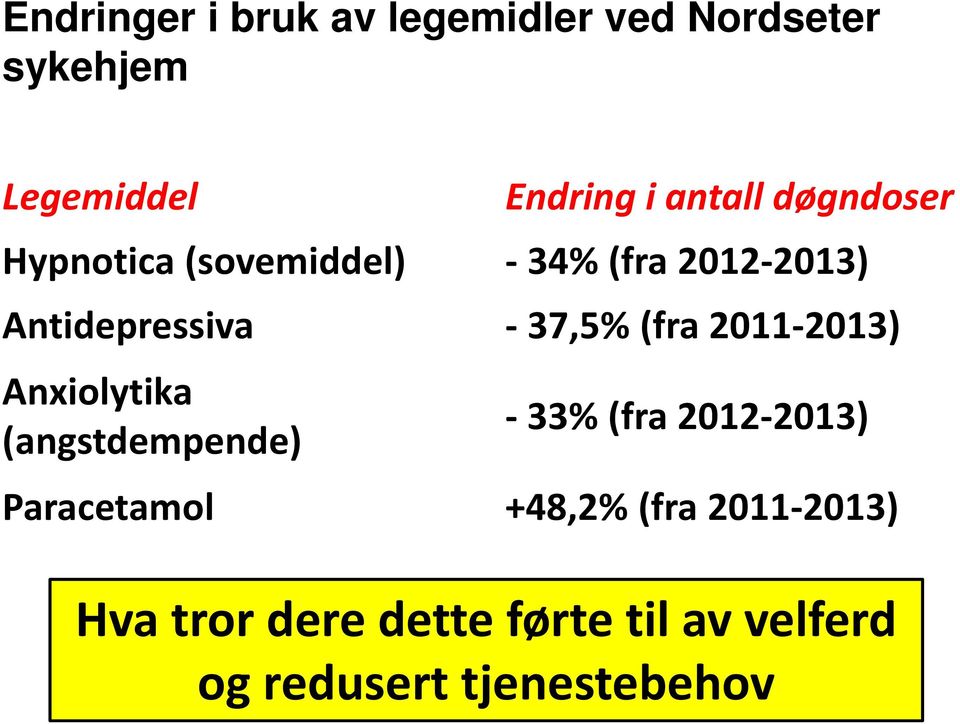 (fra 2011-2013) Anxiolytika (angstdempende) -33% (fra 2012-2013) Paracetamol