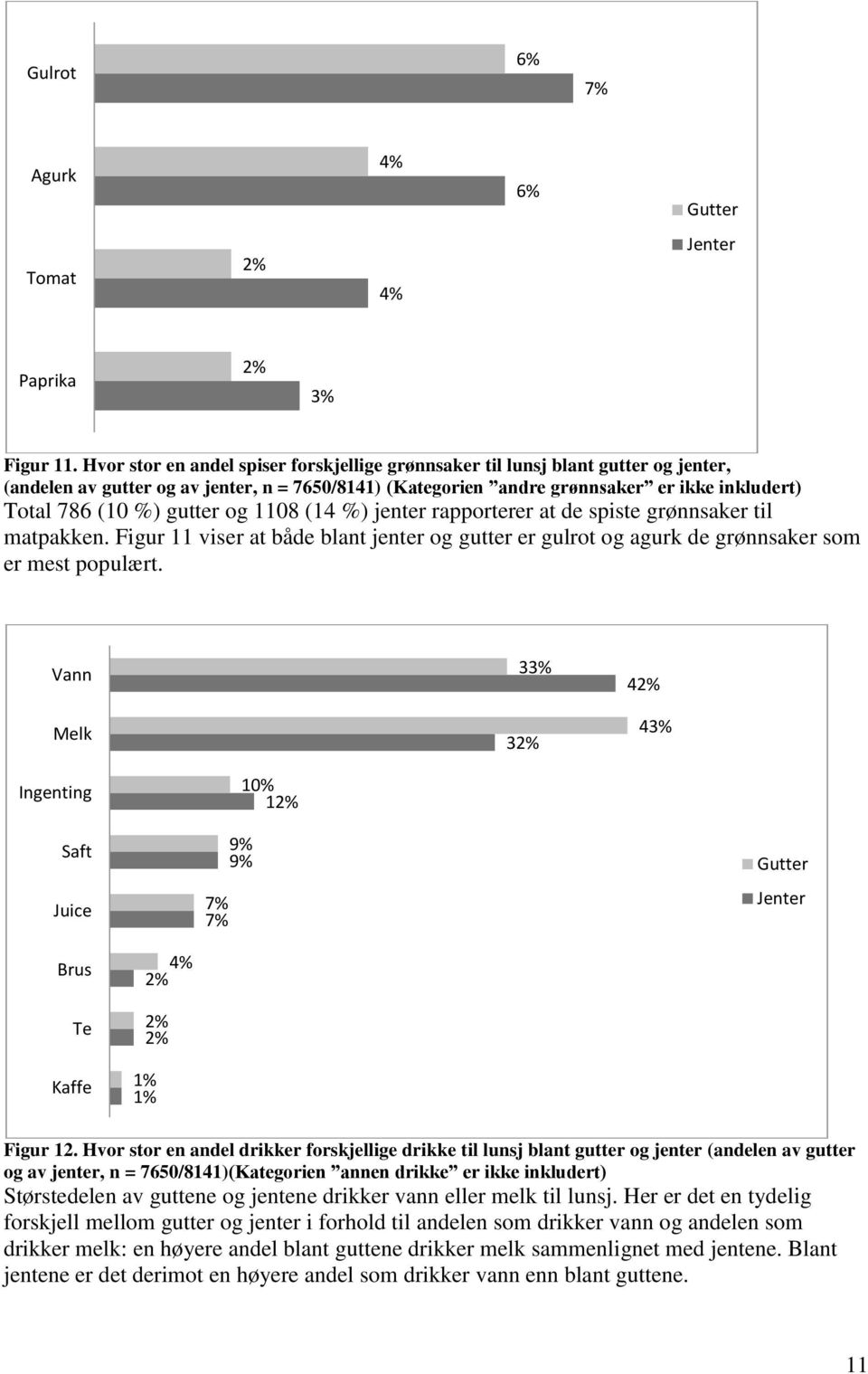 gutter og 1108 (14 %) jenter rapporterer at de spiste grønnsaker til matpakken. Figur 11 viser at både blant jenter og gutter er gulrot og agurk de grønnsaker som er mest populært.