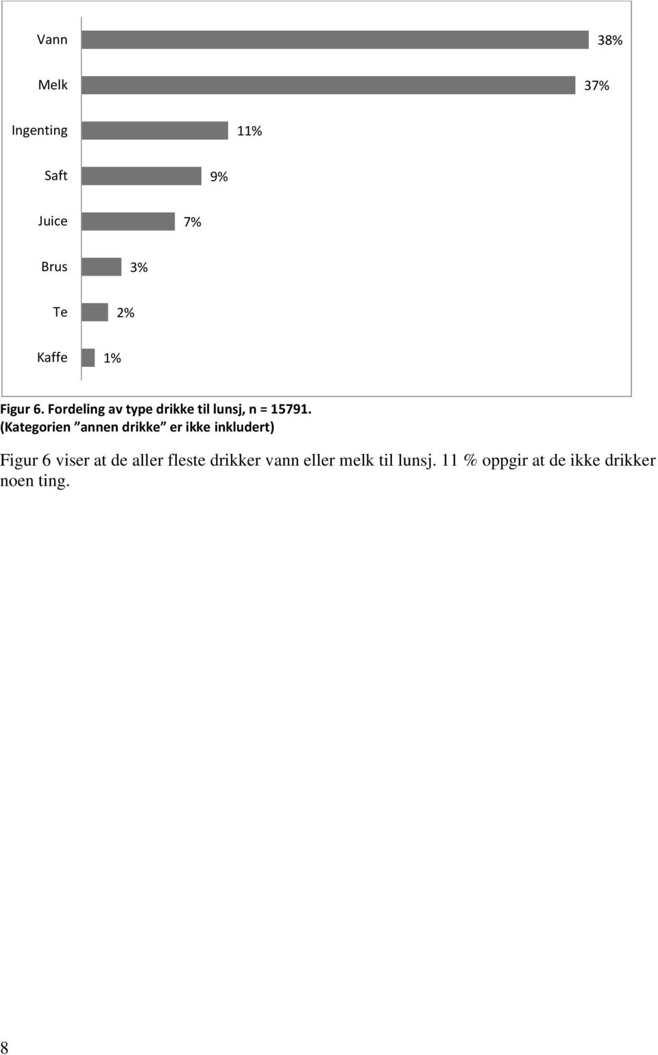 (Kategorien annen drikke er ikke inkludert) Figur 6 viser at de