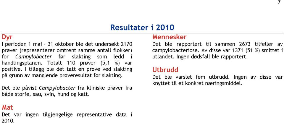 Det ble påvist Campylobacter fra kliniske prøver fra både storfe, sau, svin, hund og katt. Det var ingen tilgjengelige representative data i 2010.