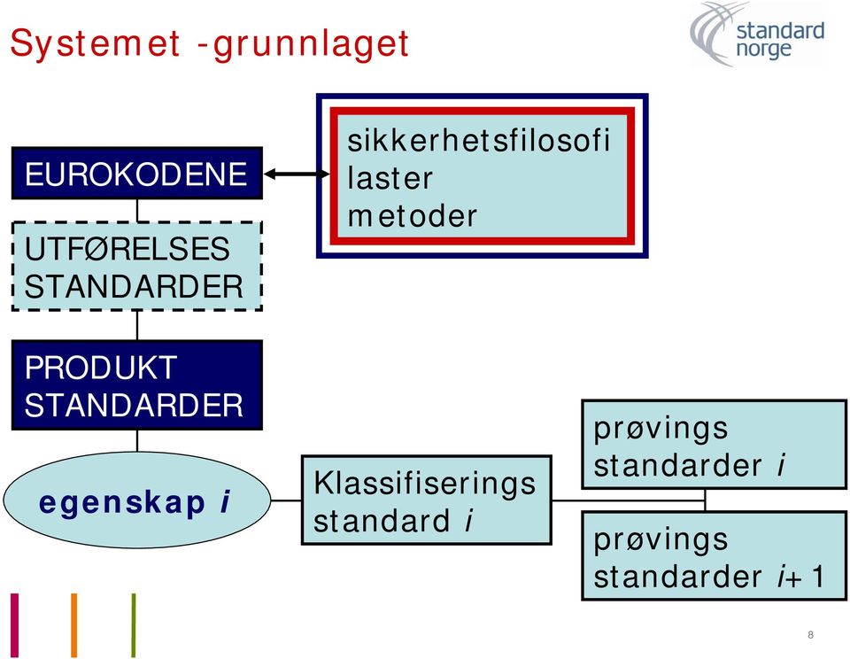 PRODUKT STANDARDER egenskap i Klassifiserings