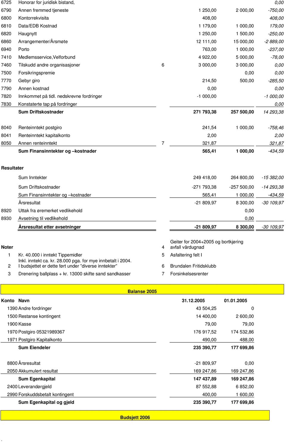 000,00 3 000,00 0,00 7500 Forsikringspremie 0,00 0,00 7770 Gebyr giro 214,50 500,00-285,50 7790 Annen kostnad 0,00 0,00 7820 Innkommet på tidl nedskrevne fordringer -1 000,00-1 000,00 7830