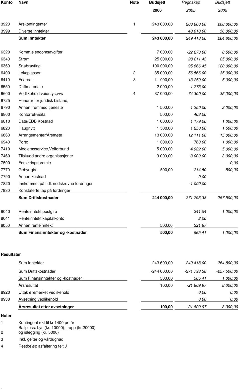 6410 Friareal 3 11 000,00 13 250,00 5 000,00 6550 Driftmateriale 2 000,00 1 775,00 6600 Vedlikehold veier,lys,vvs 4 37 000,00 74 300,00 35 000,00 6725 Honorar for juridisk bistand, 6790 Annen fremmed