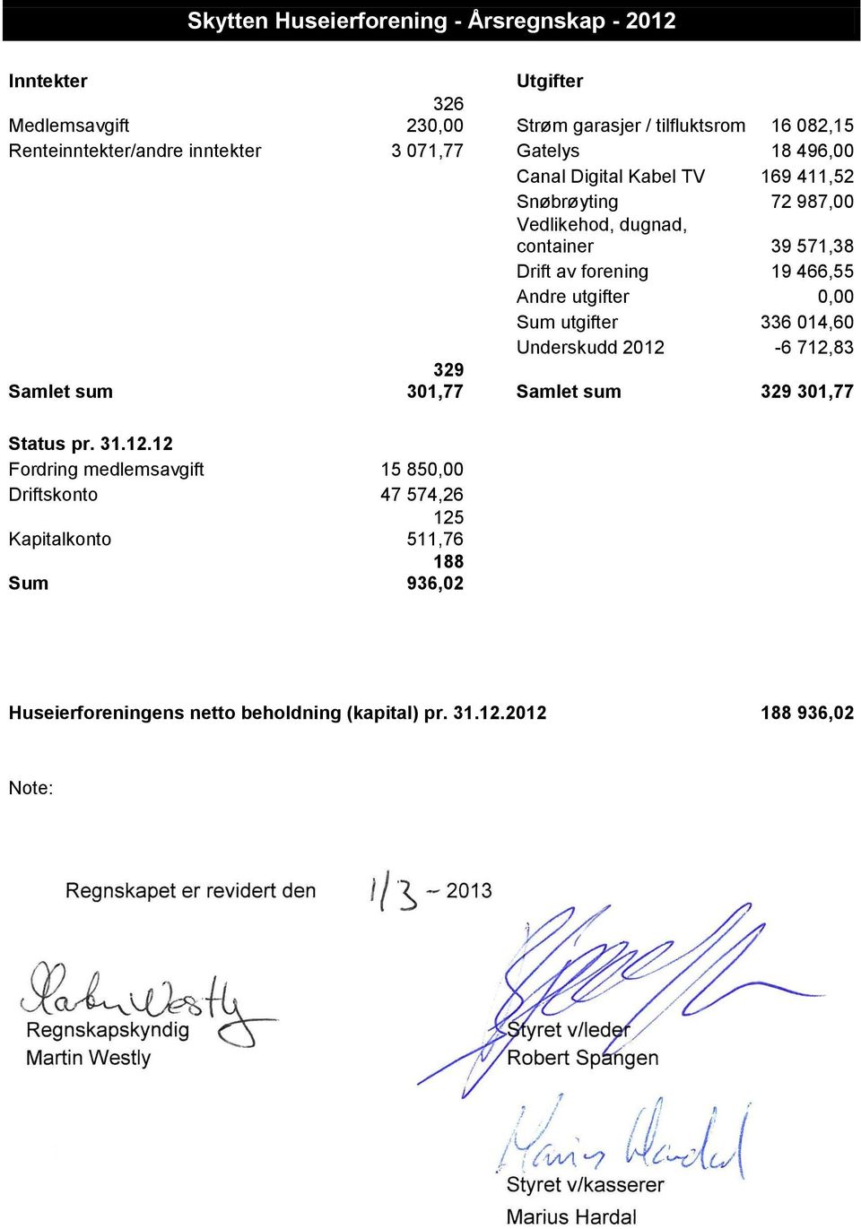 466,55 Andre utgifter 0,00 Sum utgifter 336 014,60 Underskudd 2012-
