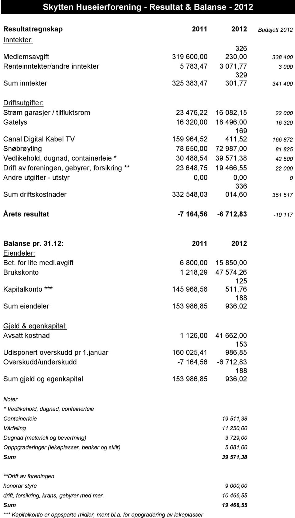 411,52 166 872 Snøbrøyting 78 650,00 72 987,00 81 825 Vedlikehold, dugnad, containerleie * 30 488,54 39 571,38 42 500 Drift av foreningen, gebyrer, forsikring ** 23 648,75 19 466,55 22 000 Andre