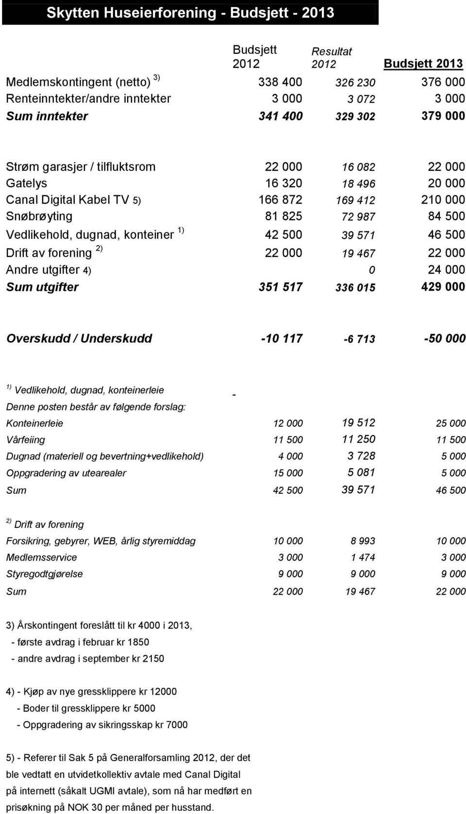 dugnad, konteiner 1) 42 500 39 571 46 500 Drift av forening 2) 22 000 19 467 22 000 Andre utgifter 4) 0 24 000 Sum utgifter 351 517 336 015 429 000 Overskudd / Underskudd -10 117-6 713-50 000 1)