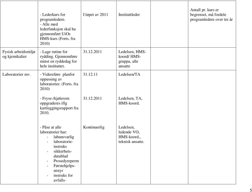 HMSkoord/ HMSgruppa, alle Laboratorier mv. - Videreføre planfor oppussing av laboratorier. (Forts.