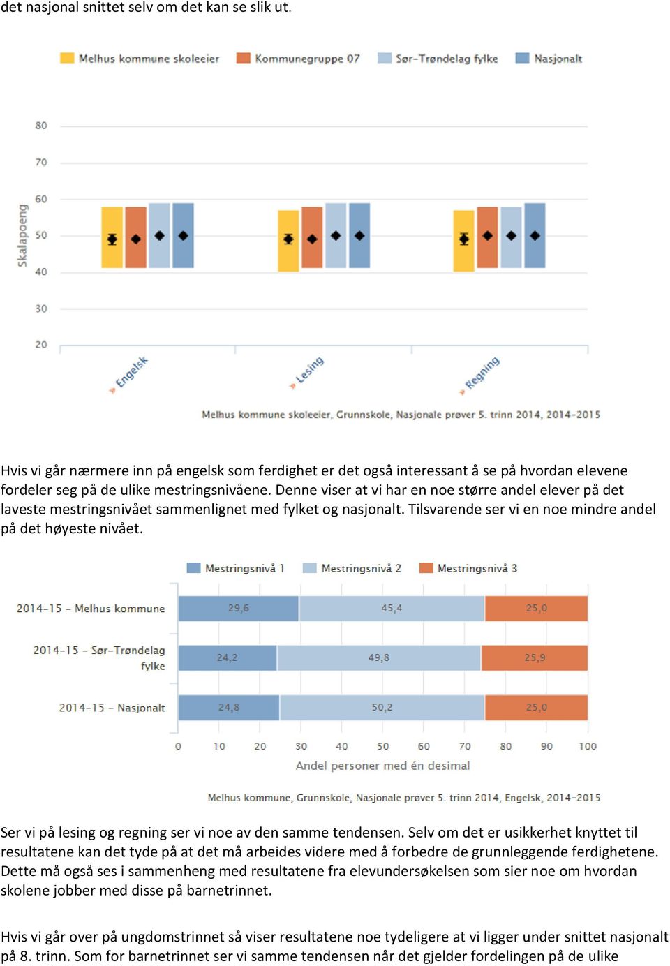 Ser vi på lesing og regning ser vi noe av den samme tendensen. Selv om det er usikkerhet knyttet til resultatene kan det tyde på at det må arbeides videre med å forbedre de grunnleggende ferdighetene.