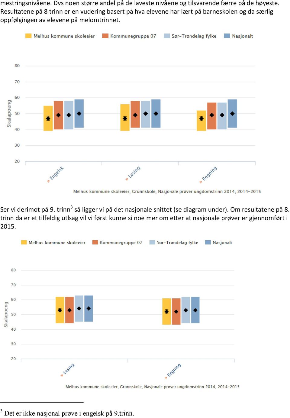 melomtrinnet. Ser vi derimot på 9. trinn 3 så ligger vi på det nasjonale snittet (se diagram under). Om resultatene på 8.