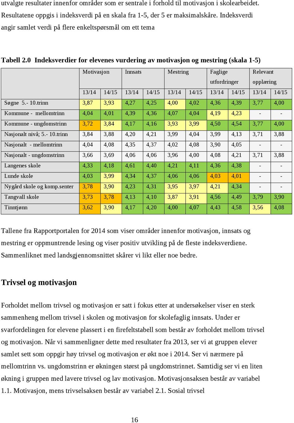 0 Indeksverdier for elevenes vurdering av motivasjon og mestring (skala 1-5) Motivasjon Innsats Mestring Faglige utfordringer Relevant opplæring 13/14 14/15 13/14 14/15 13/14 14/15 13/14 14/15 13/14